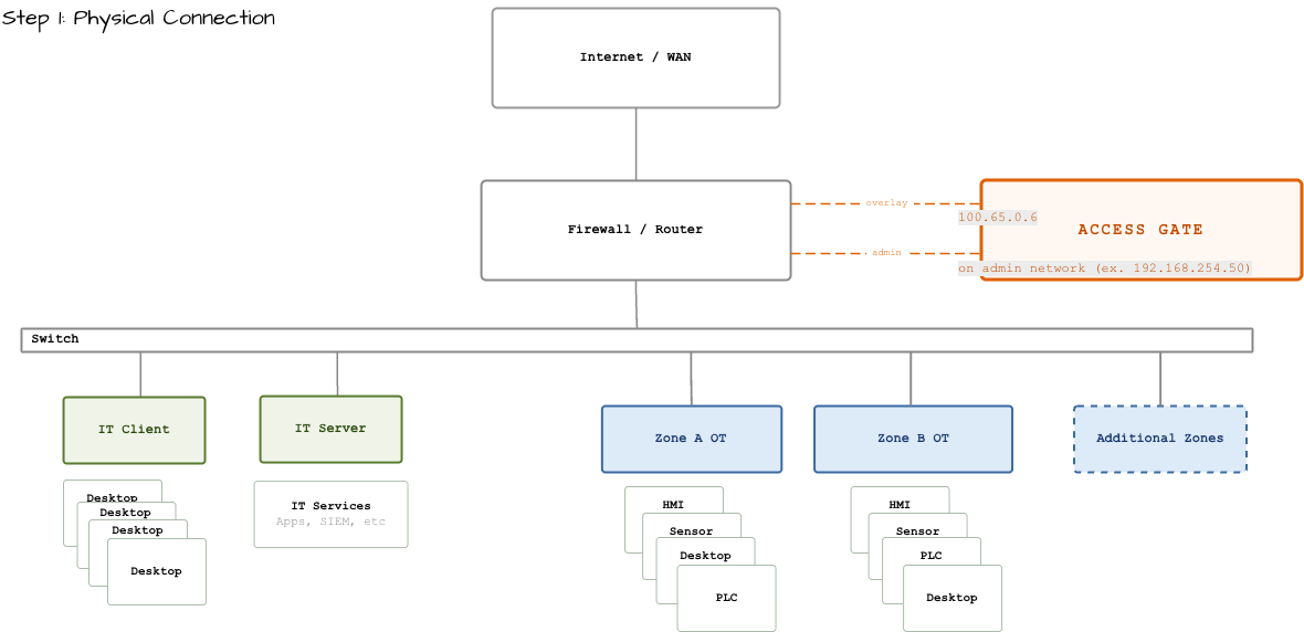 Physical connection and port configuration