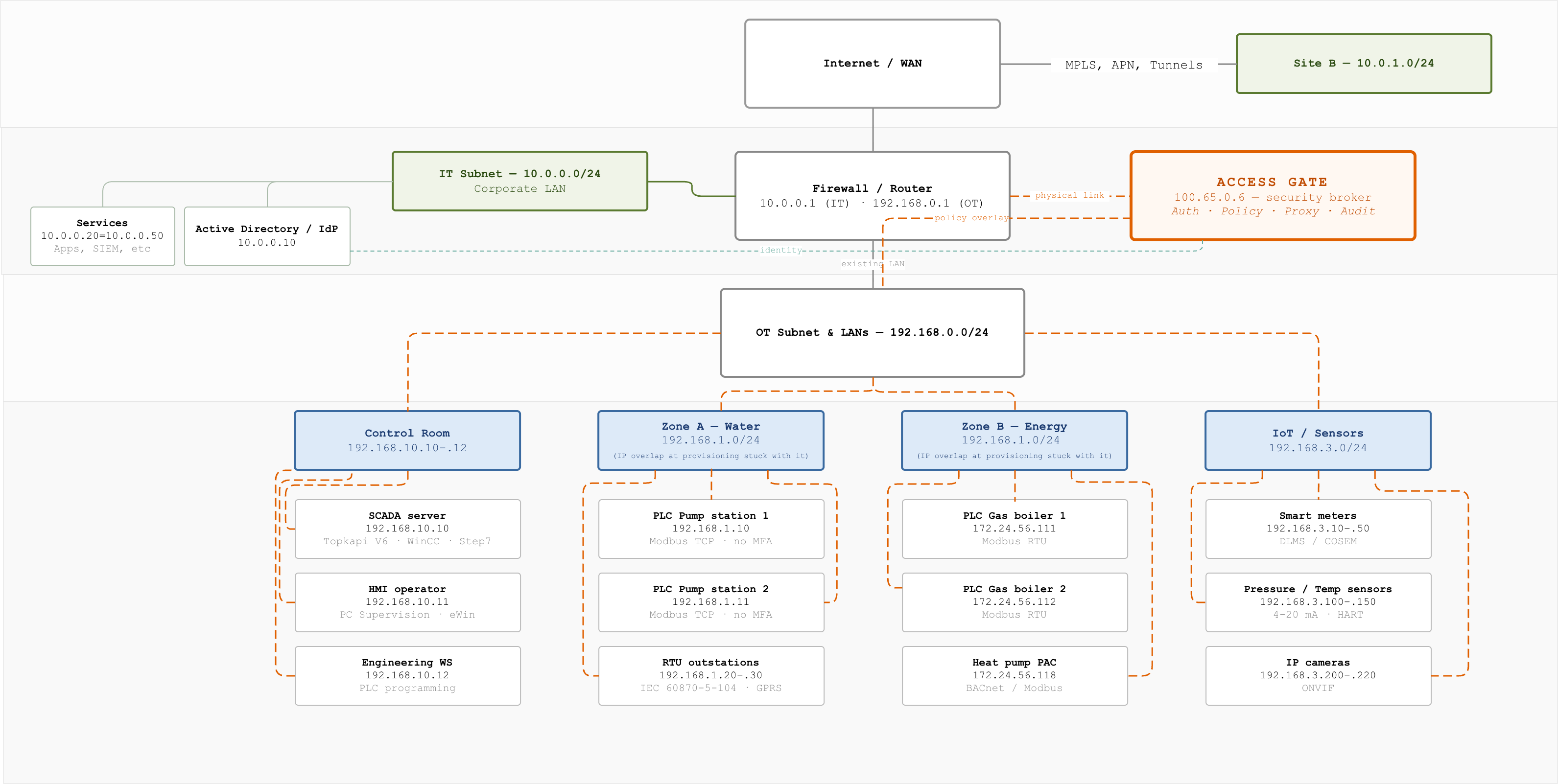 OT microsegmentation deployment architecture with SIEM integration