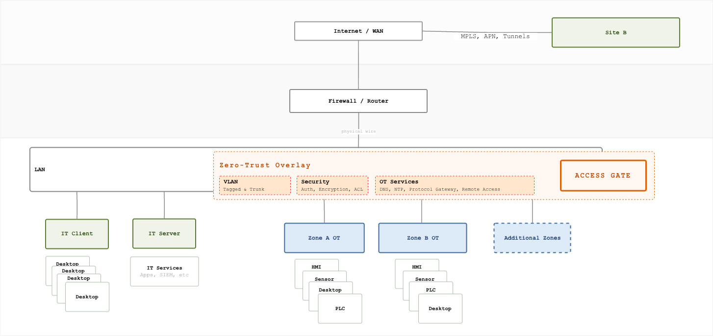 Zero-Trust-Overlay für OT: Internet und WAN sowie ein entfernter Standort verbinden sich über eine Firewall mit dem LAN, wo Access Gate ein Zero-Trust-Overlay (VLAN, Sicherheit und OT-Services) über segmentierte IT- und OT-Zonen mit HMIs, Sensoren und PLCs legt