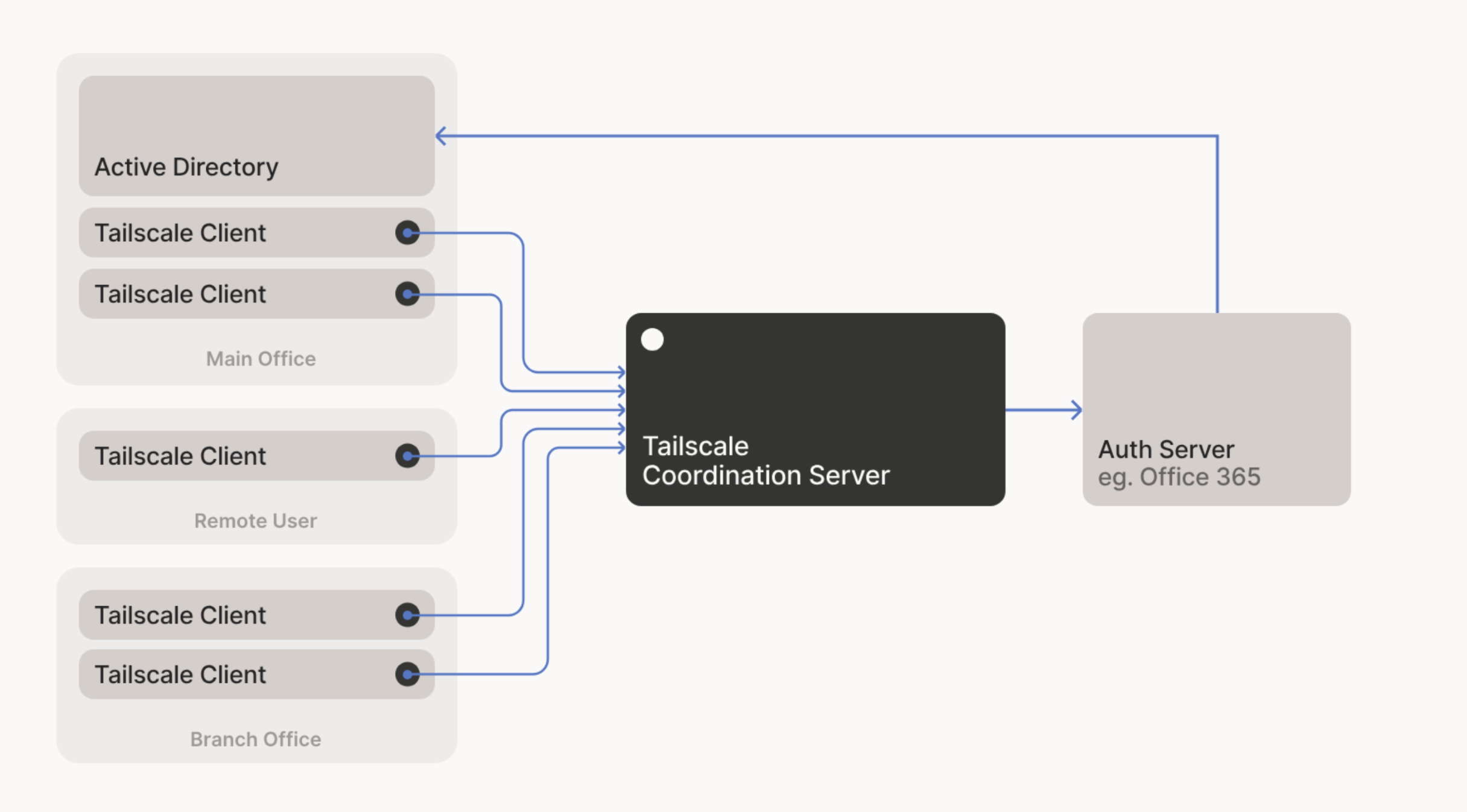 Tailscale architecture: an identity-based mesh network with a lightweight central control plane and direct encrypted connections between nodes